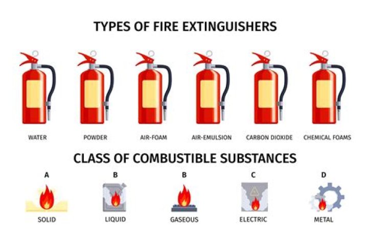 What are the 4 types of fires?