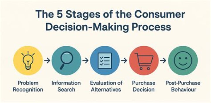 What are the 5 consumer decision making steps?