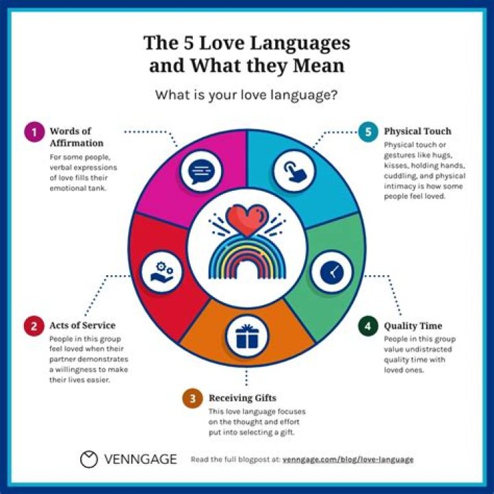 What are the 5 different love languages?