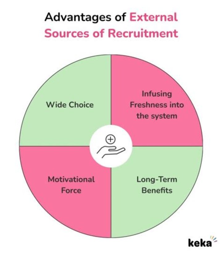 What are the 5 external recruitment methods?
