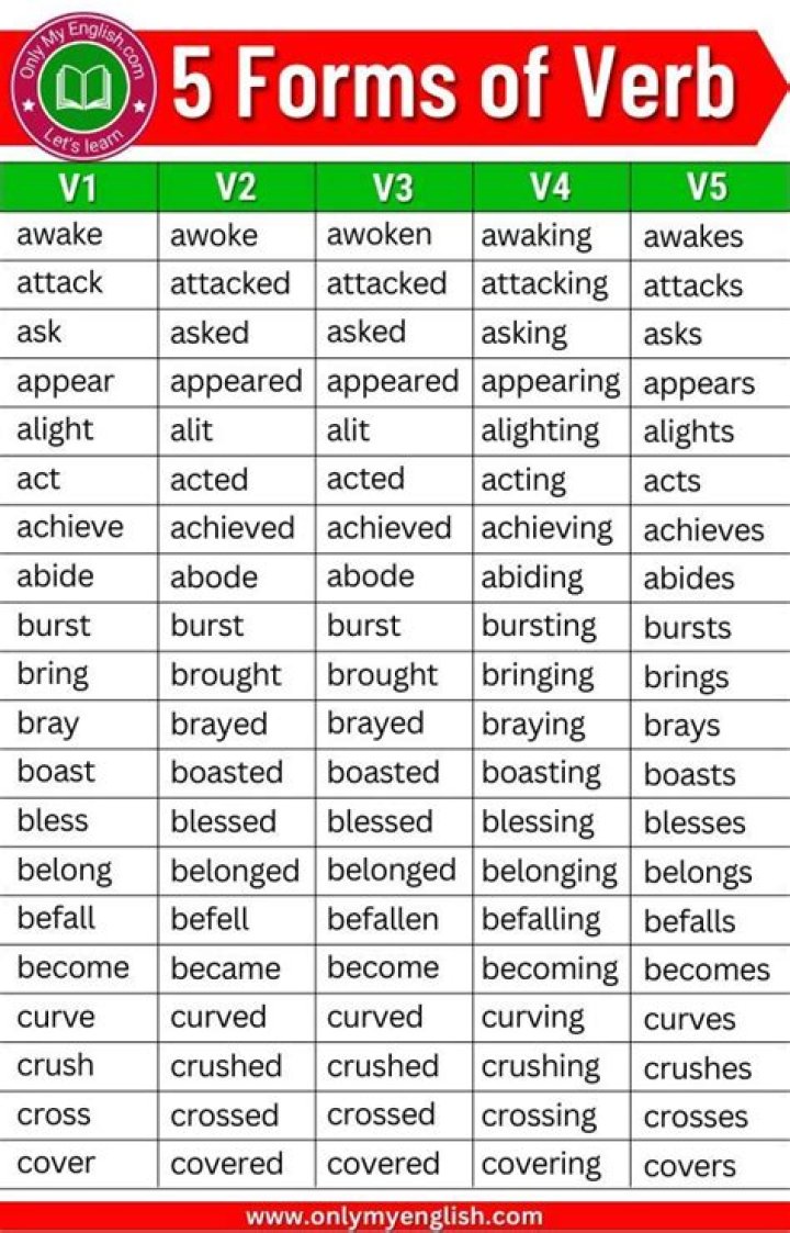 What are the 5 forms of disclosure?