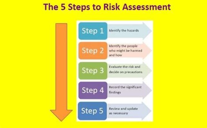 What are the 5 key steps in a falls risk assessment?