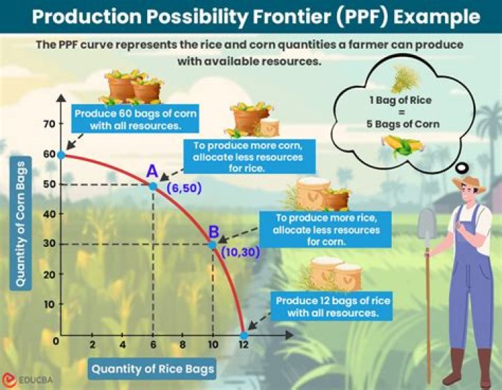 What are the 5 lessons contained in the production possibilities frontier?