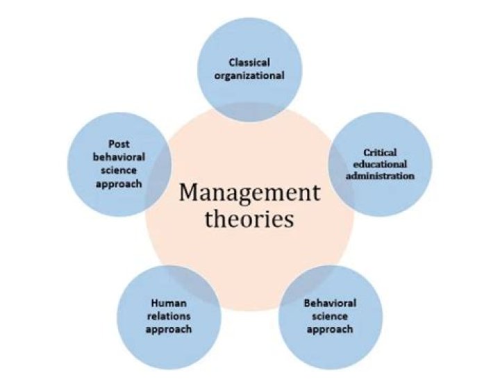 What are the 5 main management theories?