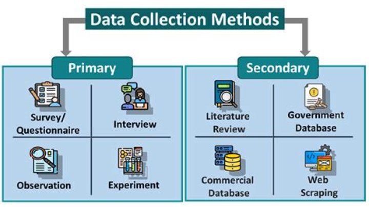 What are the 5 methods of collecting secondary data?