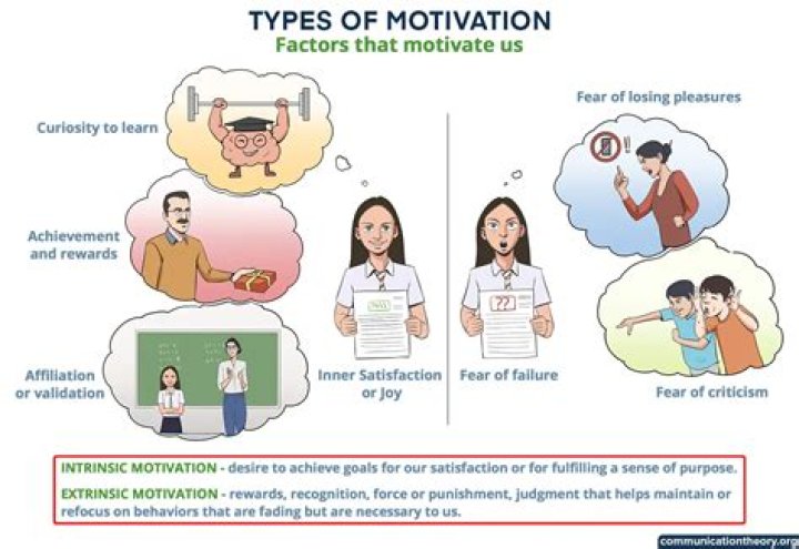 What are the 5 motivations?