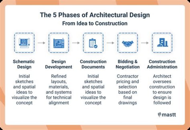 What are the 5 phases of a construction project?