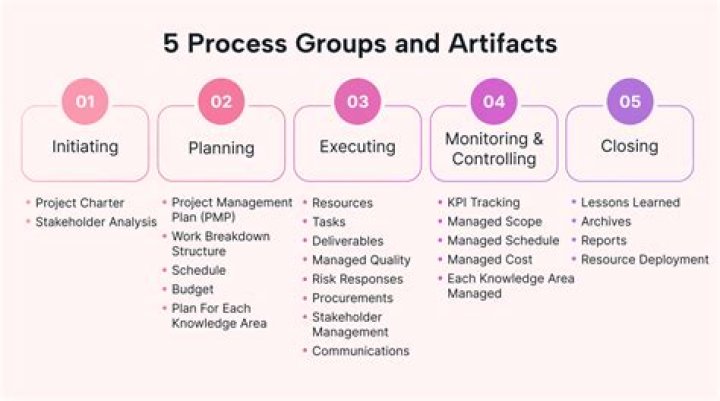 What are the 5 project management process groups?