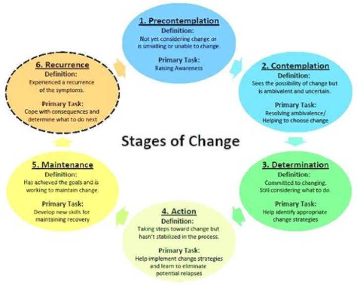 What are the 6 stages of change according to Prochaska?