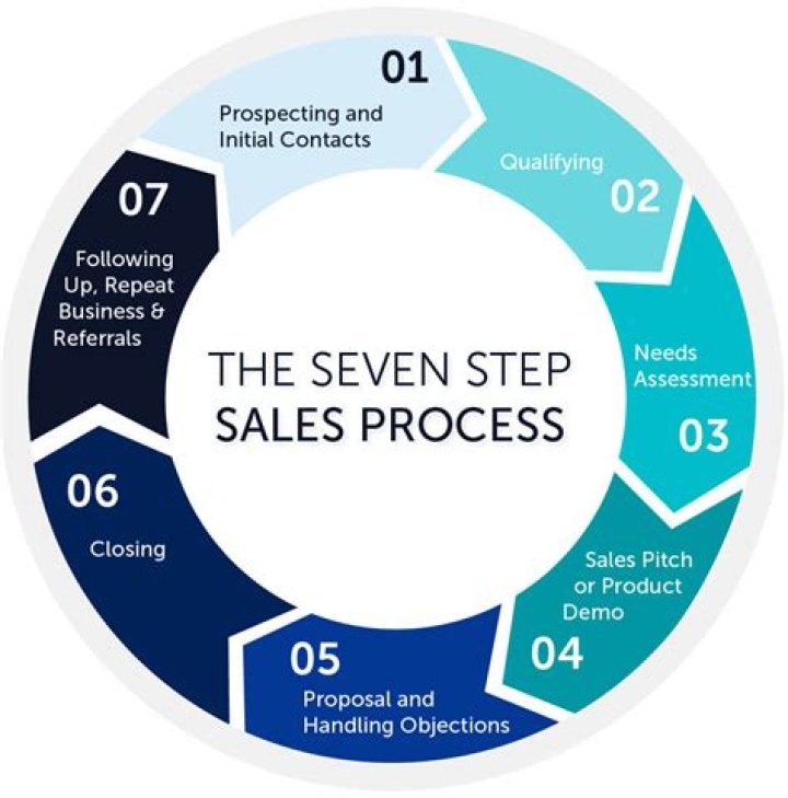 What are the 7 steps of the selling process?