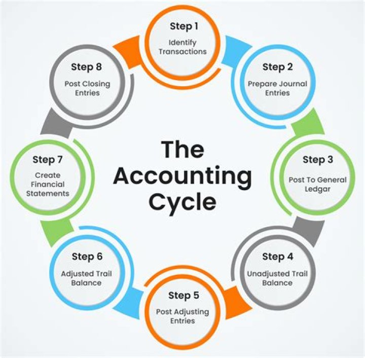 What are the 8 steps in the accounting process?