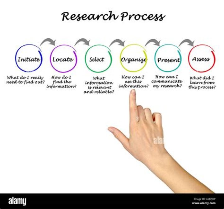 What are the 9 steps of research process?