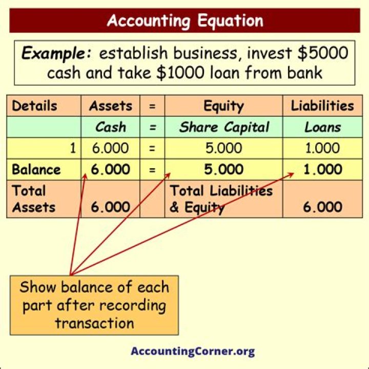 What are the accounting equations that every business should know?