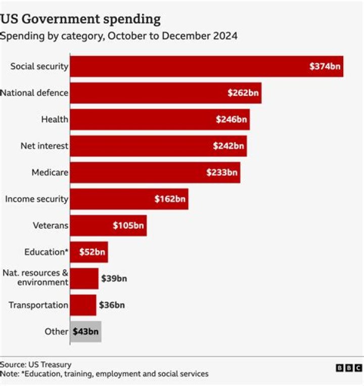What are the activities where government spends large sum of money and why?
