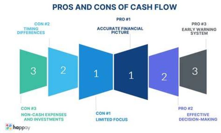 What are the advantages and disadvantages of cash flow forecasting?