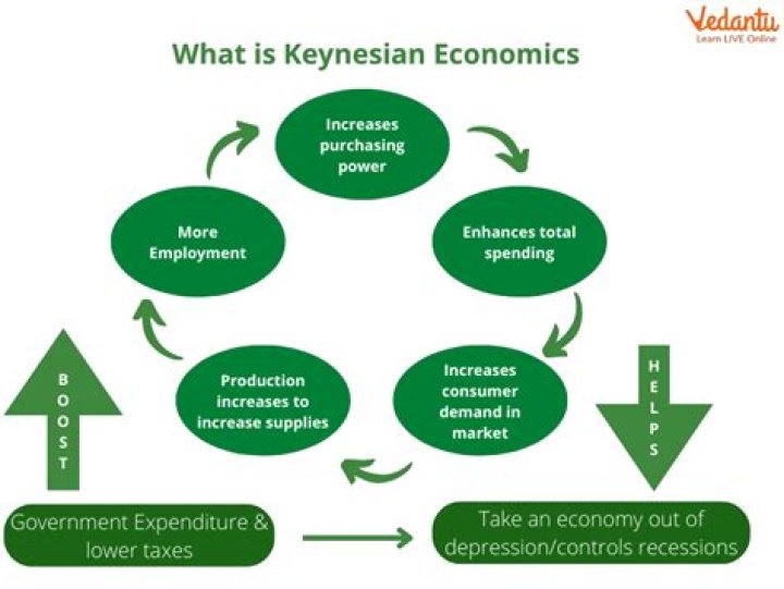 What are the advantages of Keynesian economics?