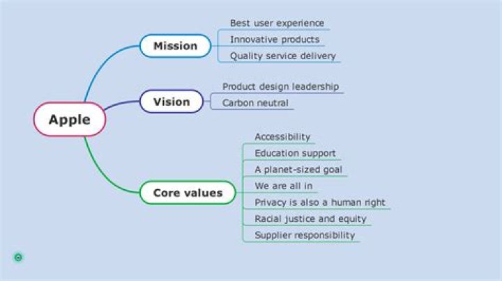 What are the aims and objectives of Apple?