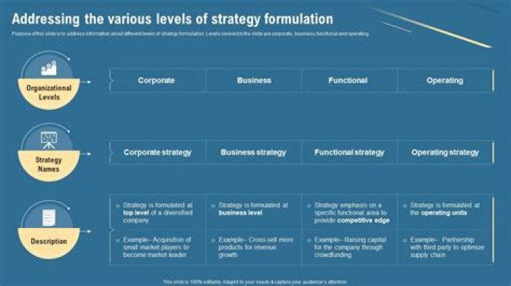 What are the aspects of strategy formulation?