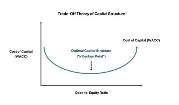 What are the assumptions of MM theory of capital structure?