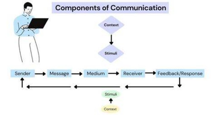 What are the basic components of communication?