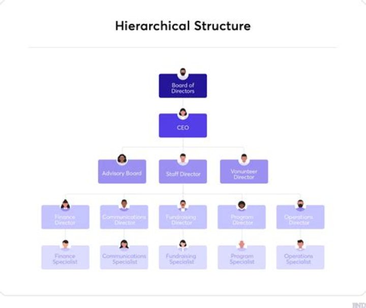 What are the benefits to traditional corporate structure?