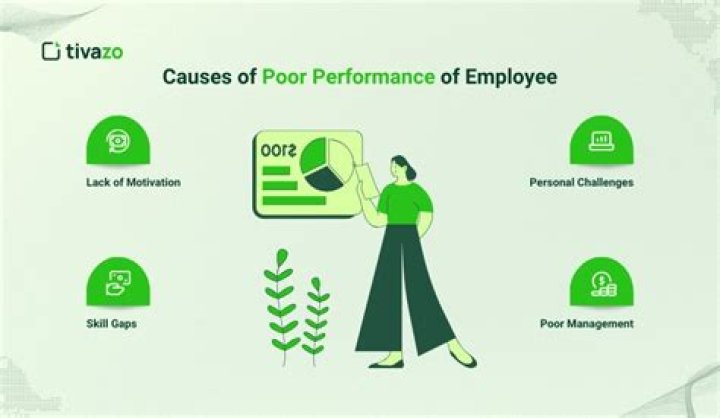What are the causes of poor performance?