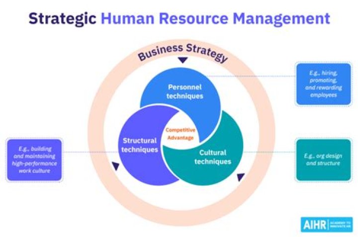 What are the components of human resource strategy?