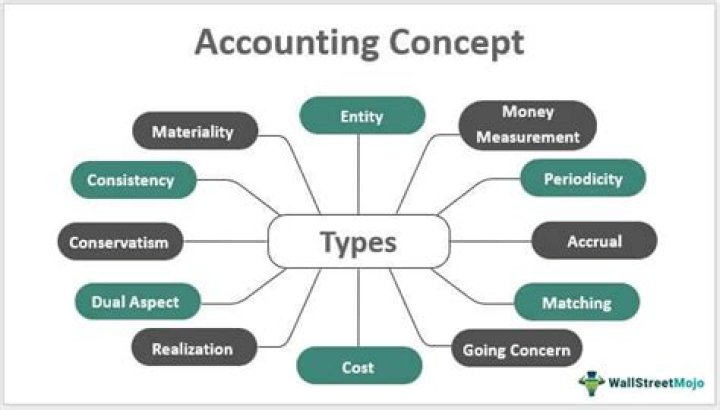 What are the concepts of accounting?