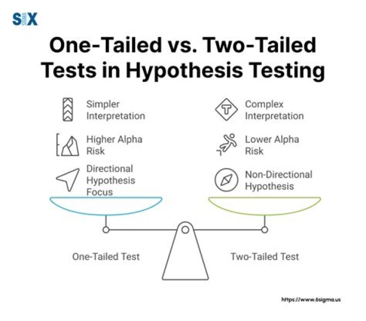 What are the correct hypothesis for a two tailed test?