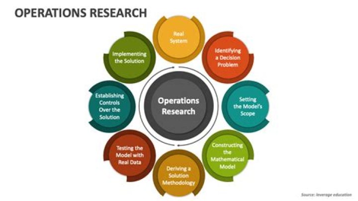 What are the different application areas of operation research?