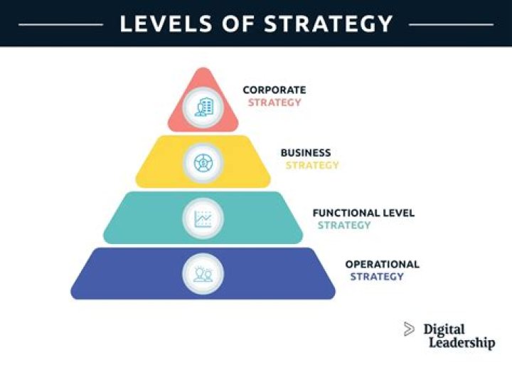 What are the different levels of strategy and the strategic choices in each level?