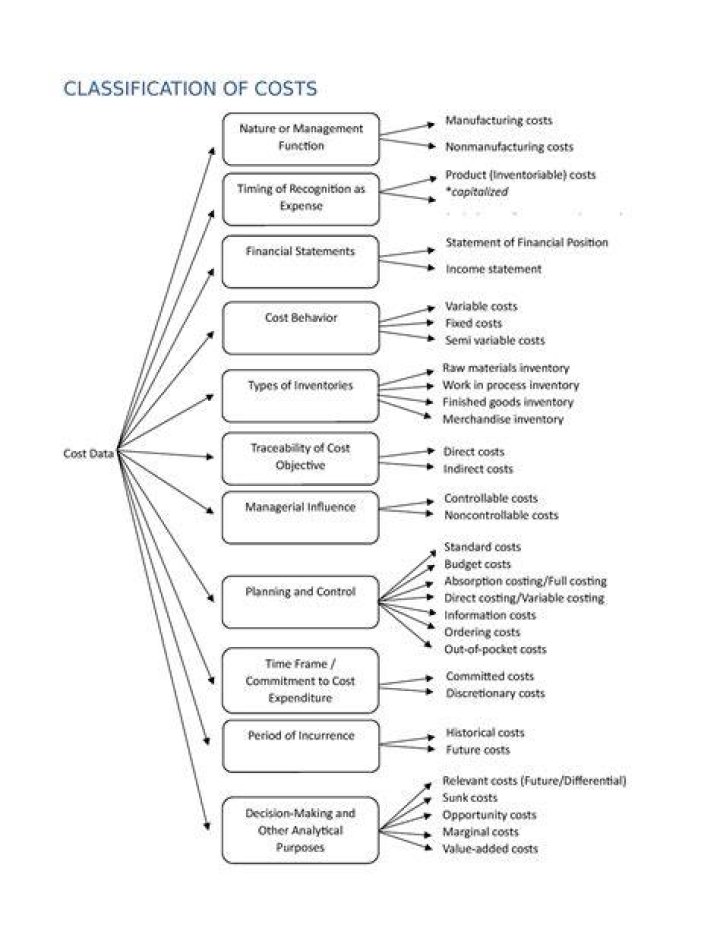 What are the different types of cost Centres?