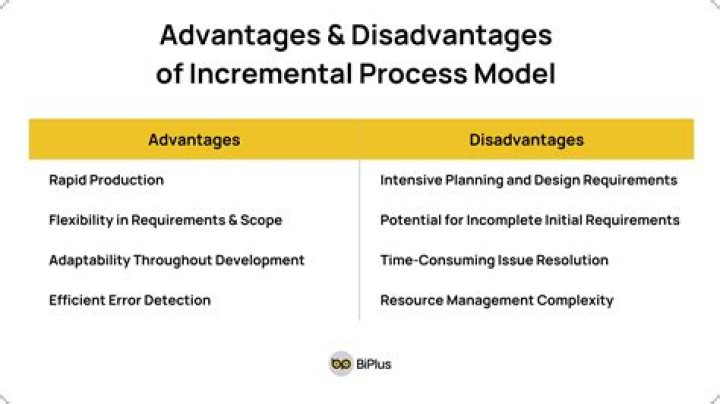 What are the disadvantages of incremental model?