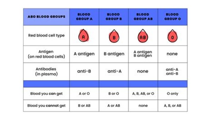 What are the disadvantages of O positive blood group?