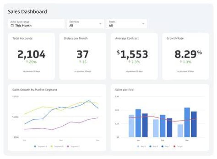 What are the elements of good sales forecasting?