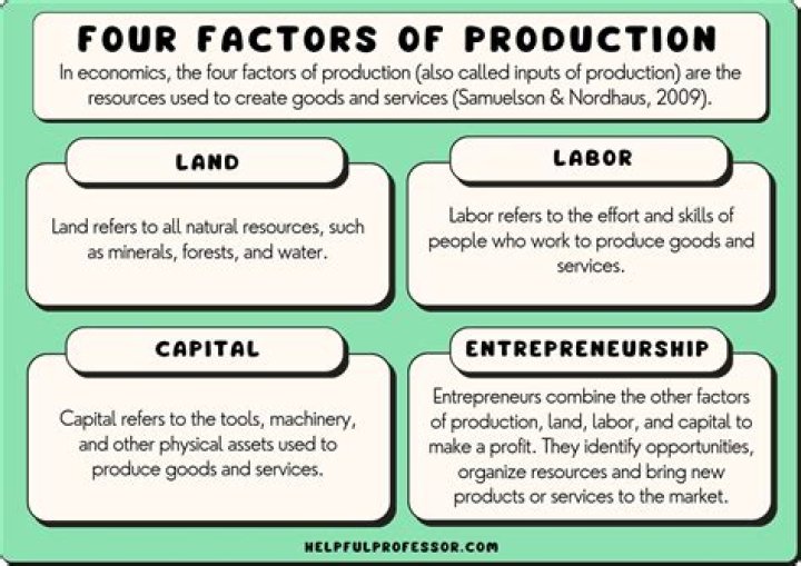 What are the factors of production that are necessary for production to take place?