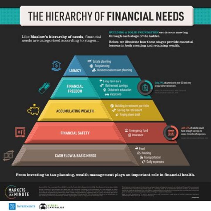 What are the financial needs of the business?