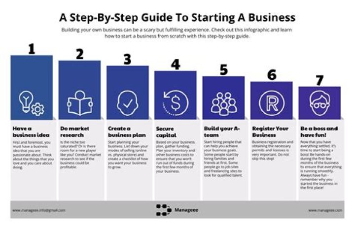 What are the first steps to creating a business document?