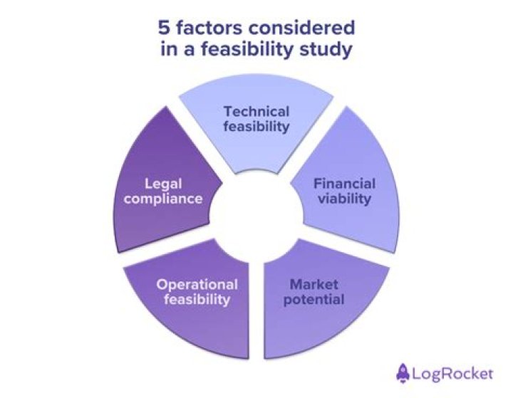 What are the five components of feasibility study?