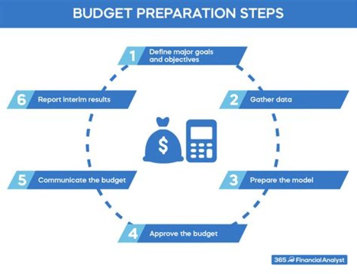 What are the five major steps in preparing a budget?