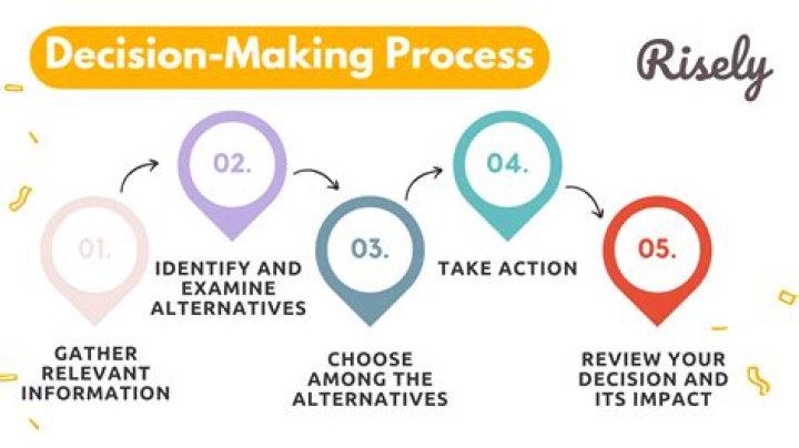 What are the five steps for making responsible decisions?