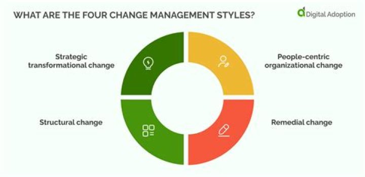 What are the four change management styles?