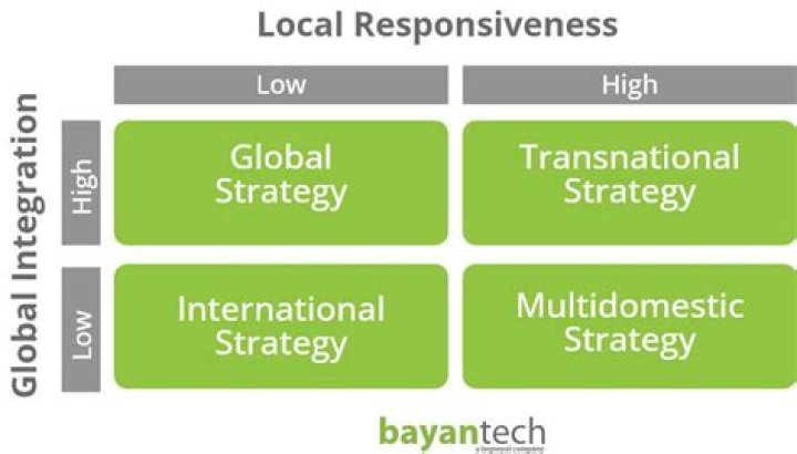 What are the four international strategies?