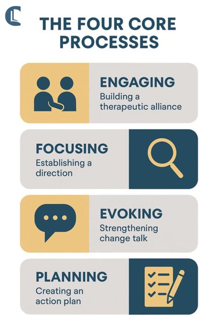 What are the four processes of accounting?