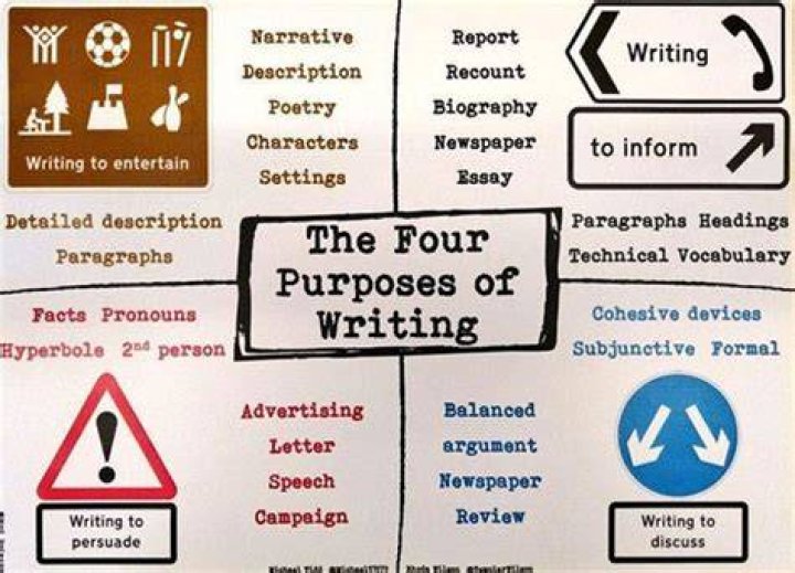 What are the four purposes of writing?