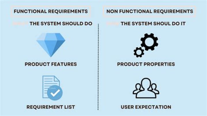 What are the functional requirement and non functional requirements of a system?