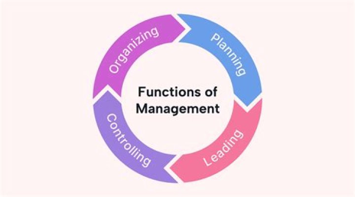 What are the fundamental management function that should be carried out by every hotel manager?