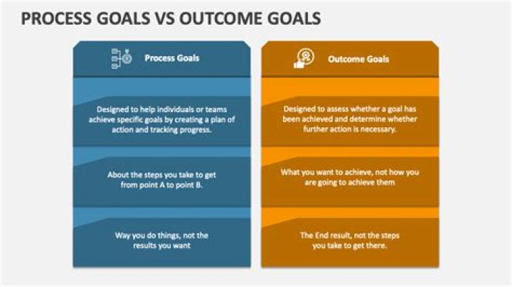 What are the goal formulation process?