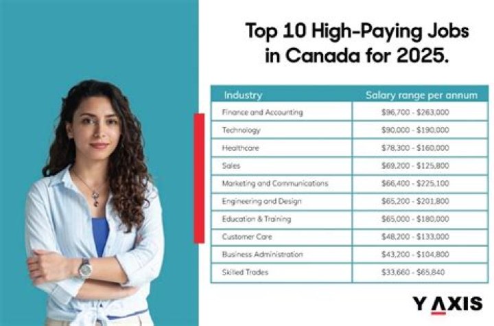 What are the highest paying female jobs?