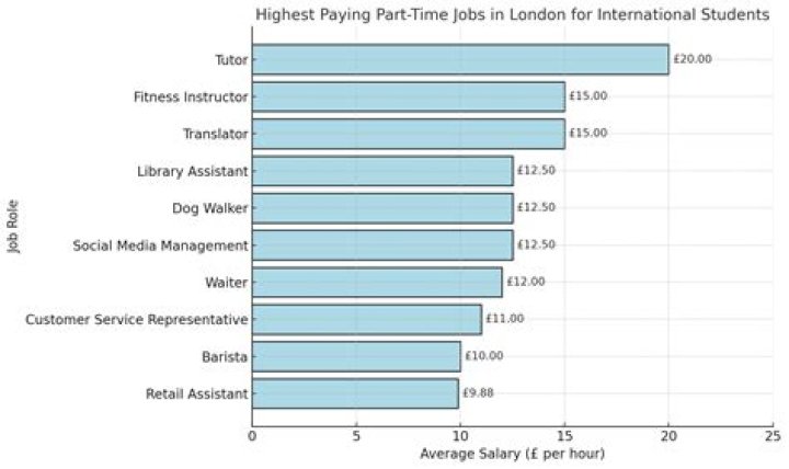 What are the highest paying part time jobs for college students?